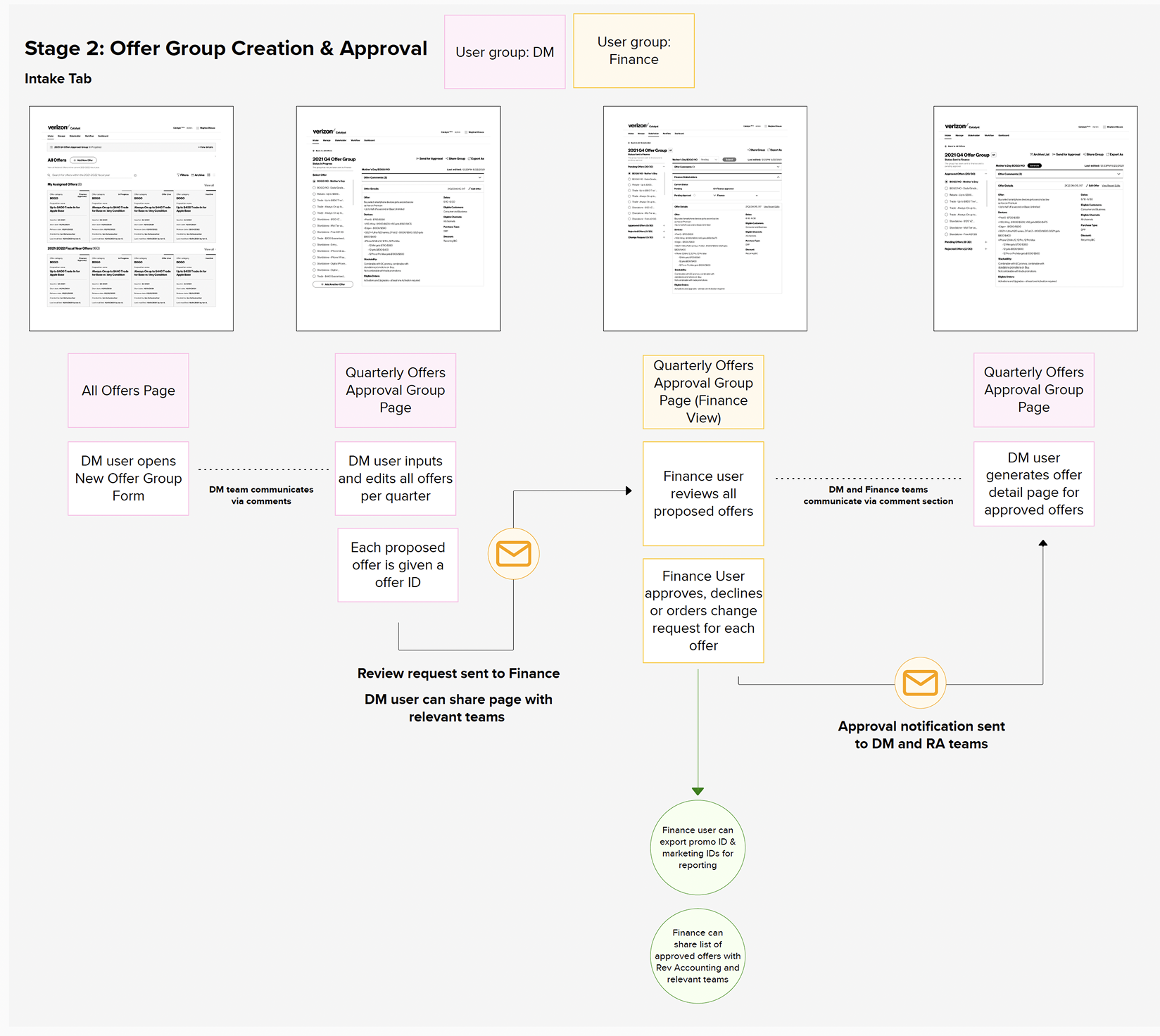 Verizon Catalyst Platform - Case Study